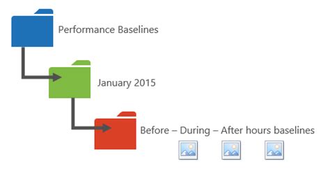 Office 365 performance tuning using baselines and performance history.